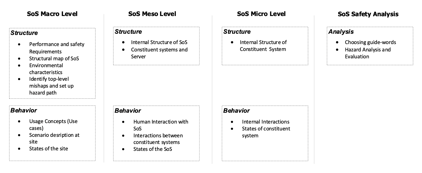 SafeSoS Process Steps